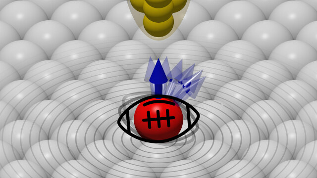 Abb: rote Kugel in der Mitte. Kobalt-Atom hat magnetisches Moment (Spin = blauer Pfeil). Durch ext. Magnetfeld orientiert sich Spin immer wieder anders, das magnetische Atom regt die Elektronen der Kupfer-Oberfläche (grau) zur Schwingung an (Wellen).