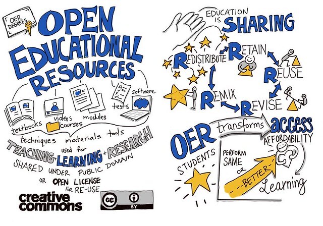 Eine grafische Illustration zu Open Educational Resources (OER). Die Abbildung zeigt Symbole für Bücher, Videos und Software, begleitet von Schlagwörtern wie 'Teilen', 'Wiederverwenden' und 'Bildung ist Teilen'.